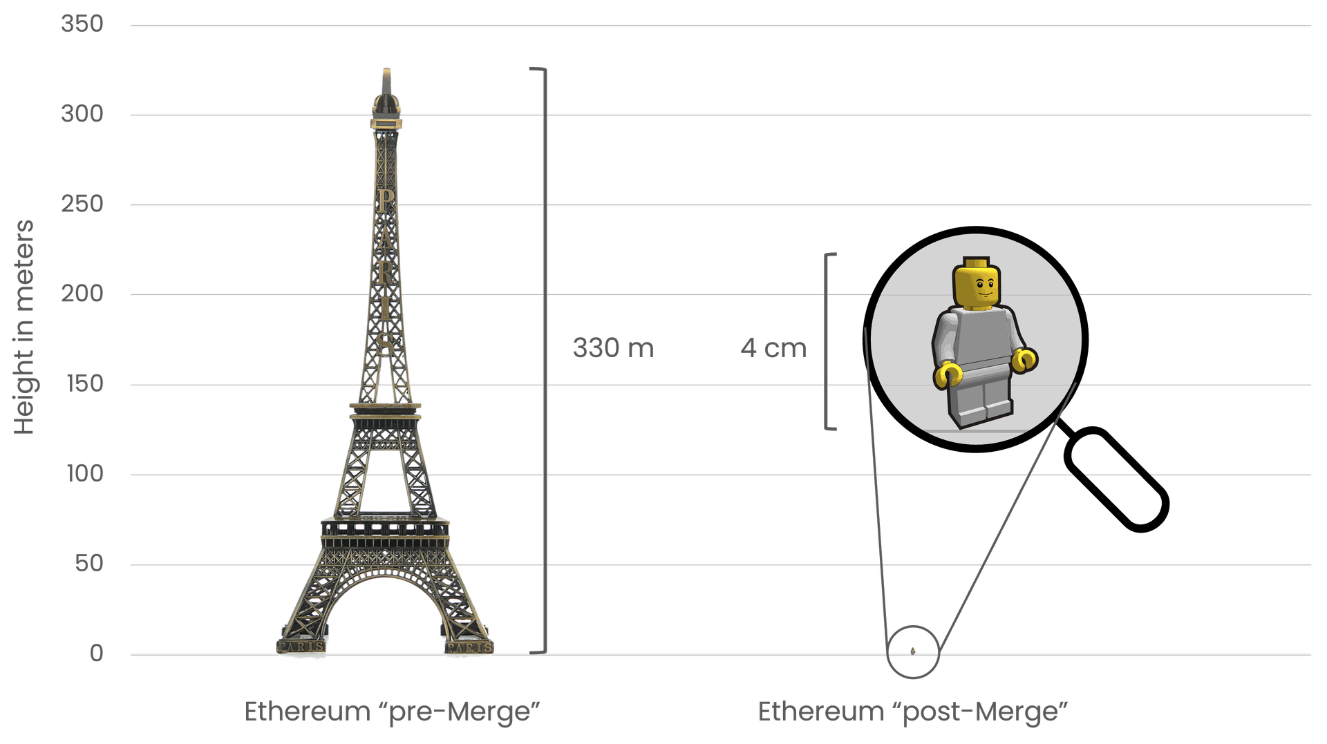 Membandingkan penggunaan tenaga Ethereum pra- dan pasca Merge, menggunakan Menara Eiffel (330 meter tinggi) di sebelah kiri untuk melambangkan penggunaan tenaga tinggi sebelum The Merge, dan angka kecil 4 cm Lego di sebelah kanan untuk mewakili pengurangan dramatik dalam penggunaan tenaga selepas The Merge